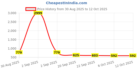 myntra.com Stylestry Girls Synthetic Block Sandal Heels stylestry Price History Graph from 30 Aug 2025 to 12 Oct 2025