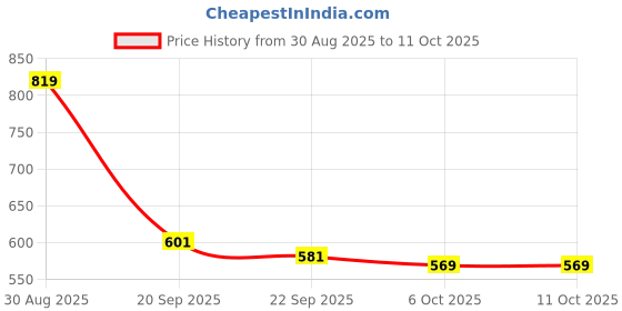 myntra.com Stylestry Girls Synthetic Block Sandal Heels stylestry Price History Graph from 30 Aug 2025 to 10 Oct 2025