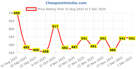 myntra.com Stylestry Girls Synthetic Patent Block Pump Heels stylestry Price History Graph from 31 Aug 2025 to 1 Dec 2025