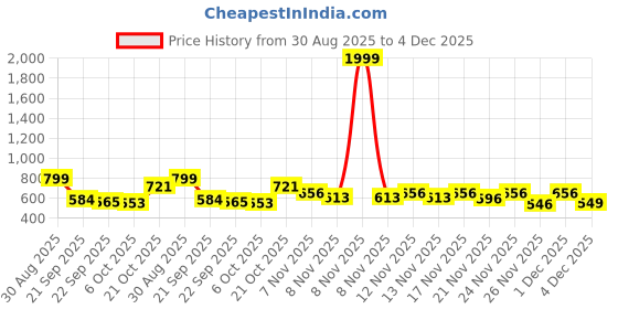 myntra.com Stylestry Girls Synthetic Patent Block Pump Heels stylestry Price History Graph from 30 Aug 2025 to 4 Dec 2025