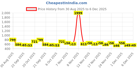 myntra.com Stylestry Girls Synthetic Patent Block Pump Heels stylestry Price History Graph from 30 Aug 2025 to 5 Dec 2025