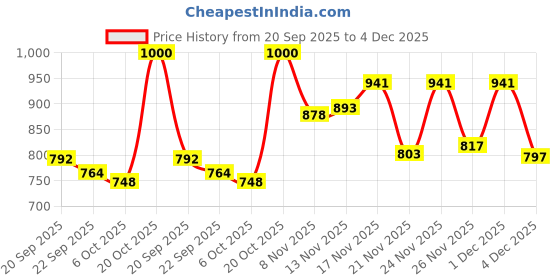 myntra.com Stylestry Girls Synthetic Patent Block Sandal Heels stylestry Price History Graph from 20 Sep 2025 to 4 Dec 2025
