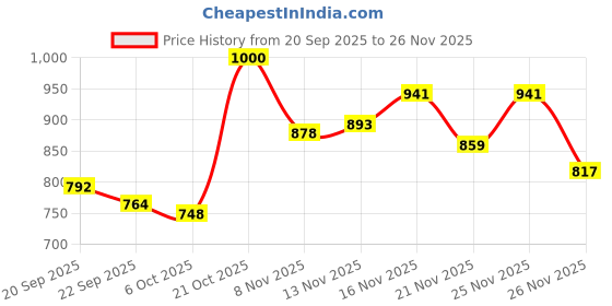 myntra.com Stylestry Girls Synthetic Patent Block Sandal Heels stylestry Price History Graph from 20 Sep 2025 to 25 Nov 2025