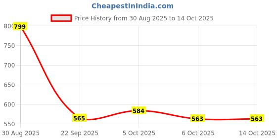 myntra.com Stylestry Girls Synthetic Patent Block Sandal Heels stylestry Price History Graph from 30 Aug 2025 to 13 Oct 2025