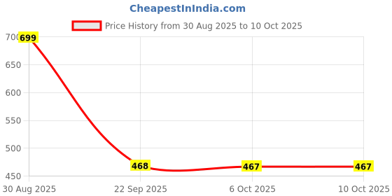 myntra.com Stylestry Girls Synthetic Patent Block Sandal Heels stylestry Price History Graph from 30 Aug 2025 to 9 Oct 2025