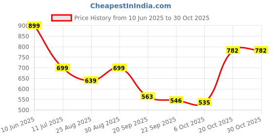 myntra.com Stylestry Girls Synthetic Sneakers stylestry Price History Graph from 10 Jun 2025 to 30 Oct 2025