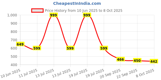 myntra.com Stylestry Girls Synthetic Sneakers stylestry Price History Graph from 10 Jun 2025 to 8 Oct 2025
