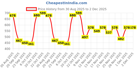 myntra.com Stylestry Girls Synthetic Transparent Open Back Heels stylestry Price History Graph from 30 Aug 2025 to 2 Dec 2025