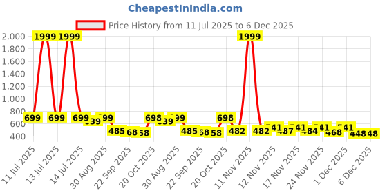 myntra.com Stylestry Girls T-Strap Flats stylestry Price History Graph from 11 Jul 2025 to 5 Dec 2025