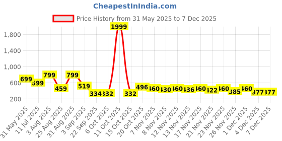 myntra.com Stylestry Girls T-Strap Flats with Buckles stylestry Price History Graph from 31 May 2025 to 6 Dec 2025