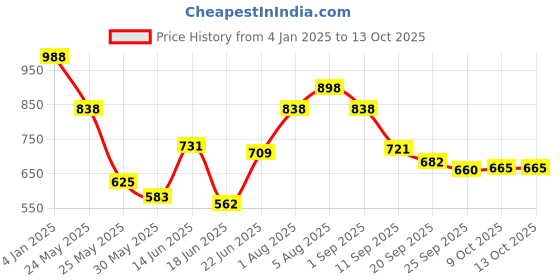 myntra.com Stylestry Mid-Top Block Boots stylestry Price History Graph from 4 Jan 2025 to 12 Oct 2025