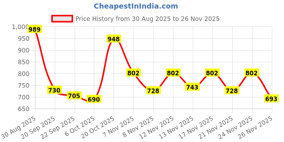 myntra.com Stylestry Mid-Top Square Toe Pump Wedges stylestry Price History Graph from 30 Aug 2025 to 25 Nov 2025