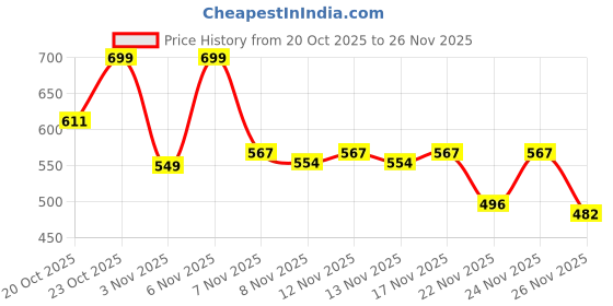 myntra.com Stylestry Open Toe Backstrap Buckles Wedge Sandals stylestry Price History Graph from 20 Oct 2025 to 25 Nov 2025
