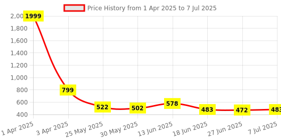 myntra.com Stylestry Open Toe Block Heels stylestry Price History Graph from 1 Apr 2025 to 7 Jul 2025