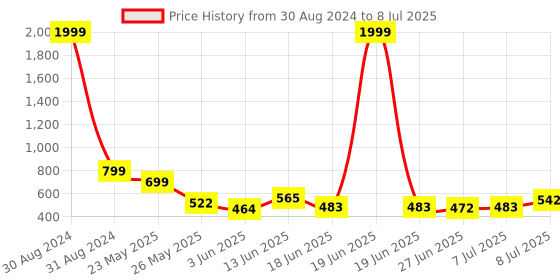 myntra.com Stylestry Open Toe Block Heels stylestry Price History Graph from 30 Aug 2024 to 8 Jul 2025