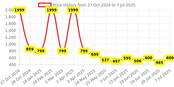 myntra.com Stylestry Open Toe Block Heels With Buckles stylestry Price History Graph from 27 Oct 2024 to 7 Jul 2025