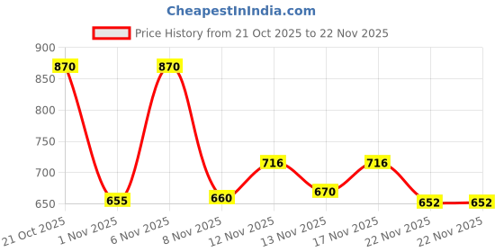 myntra.com Stylestry Open Toe Embellished Party Block Heel Sandals stylestry Price History Graph from 21 Oct 2025 to 22 Nov 2025