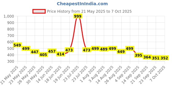 myntra.com Stylestry Open Toe Flats stylestry Price History Graph from 21 May 2025 to 7 Oct 2025