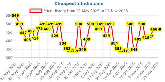myntra.com Stylestry Open Toe Flats stylestry Price History Graph from 21 May 2025 to 25 Nov 2025