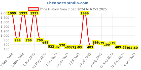 myntra.com Stylestry Open Toe Slim Heels With Backstrap stylestry Price History Graph from 7 Sep 2024 to 6 Oct 2025
