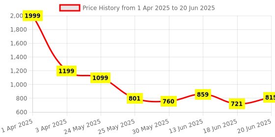 myntra.com Stylestry Open Toe Suede Platform Heels stylestry Price History Graph from 1 Apr 2025 to 20 Jun 2025