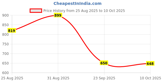 myntra.com Stylestry Platform Heel Sandals stylestry Price History Graph from 25 Aug 2025 to 10 Oct 2025