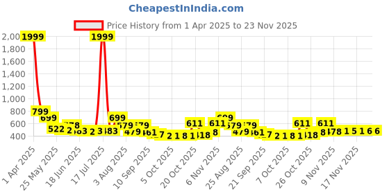 myntra.com Stylestry Platform Sandals stylestry Price History Graph from 1 Apr 2025 to 21 Nov 2025