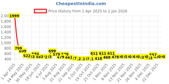 myntra.com Stylestry Platform Sandals stylestry Price History Graph from 1 Apr 2025 to 2 Jan 2026
