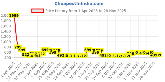 myntra.com Stylestry Platform Sandals stylestry Price History Graph from 1 Apr 2025 to 28 Nov 2025
