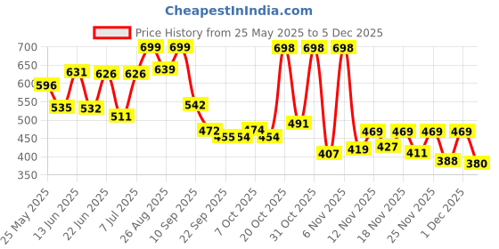 myntra.com Stylestry Platform Sandals stylestry Price History Graph from 25 May 2025 to 4 Dec 2025