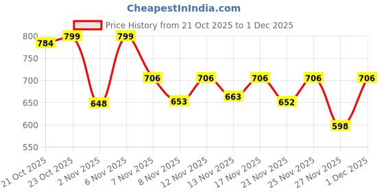 myntra.com Stylestry Platform Sandals stylestry Price History Graph from 21 Oct 2025 to 1 Dec 2025