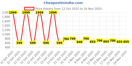 myntra.com Stylestry Platform Sandals stylestry Price History Graph from 12 Oct 2025 to 24 Nov 2025