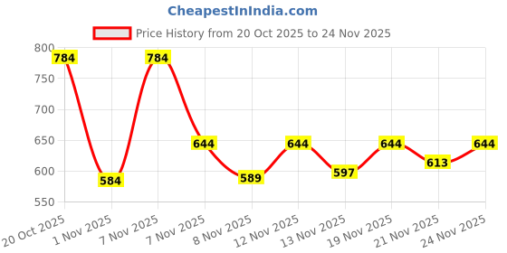 myntra.com Stylestry Platform Sandals with Bows stylestry Price History Graph from 20 Oct 2025 to 24 Nov 2025