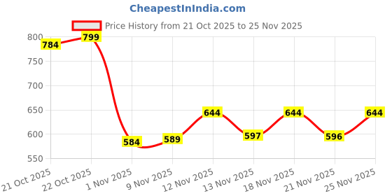 myntra.com Stylestry Platform Sandals with Buckles stylestry Price History Graph from 21 Oct 2025 to 24 Nov 2025