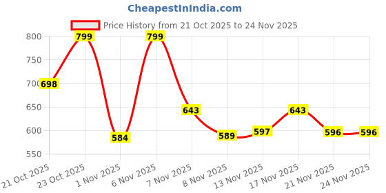 myntra.com Stylestry Platform Sandals with Buckles stylestry Price History Graph from 21 Oct 2025 to 24 Nov 2025