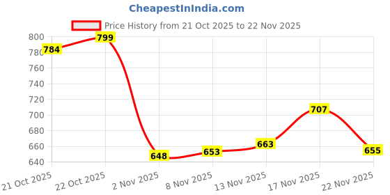 myntra.com Stylestry Platform Sandals with Buckles stylestry Price History Graph from 21 Oct 2025 to 22 Nov 2025