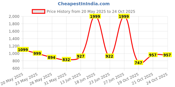 myntra.com Stylestry Pointed Toe Closed Back Block Sandals Heels stylestry Price History Graph from 20 May 2025 to 23 Oct 2025