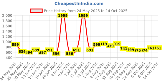myntra.com Stylestry Pointed Toe Kitten Heel Pumps stylestry Price History Graph from 24 May 2025 to 13 Oct 2025