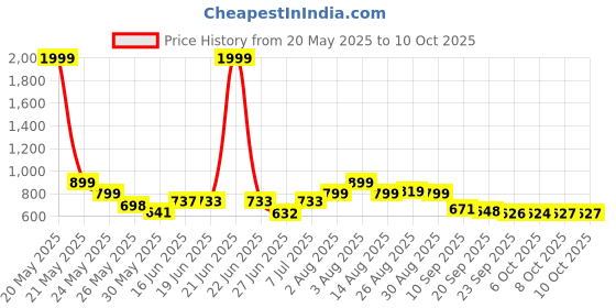 myntra.com Stylestry Printed Block Sandals stylestry Price History Graph from 20 May 2025 to 8 Oct 2025
