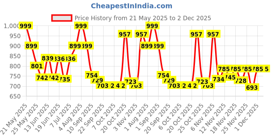 myntra.com Stylestry Printed Block Sandals stylestry Price History Graph from 21 May 2025 to 2 Dec 2025