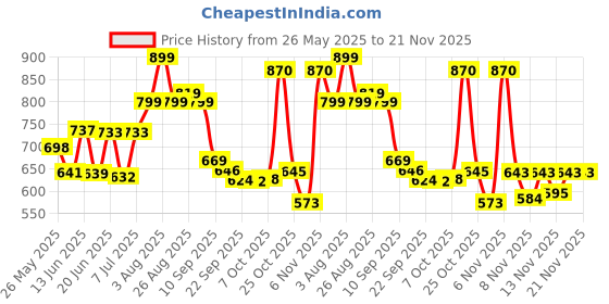myntra.com Stylestry Printed Block Sandals stylestry Price History Graph from 26 May 2025 to 20 Nov 2025