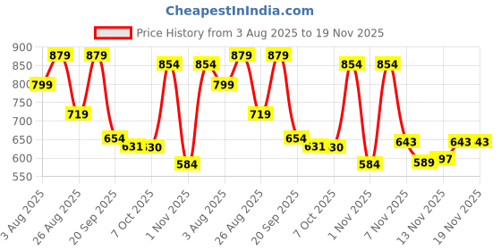 myntra.com Stylestry Printed Block Sandals stylestry Price History Graph from 3 Aug 2025 to 18 Nov 2025