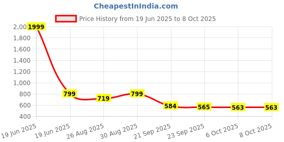 myntra.com Stylestry Printed Block Sandals stylestry Price History Graph from 19 Jun 2025 to 8 Oct 2025