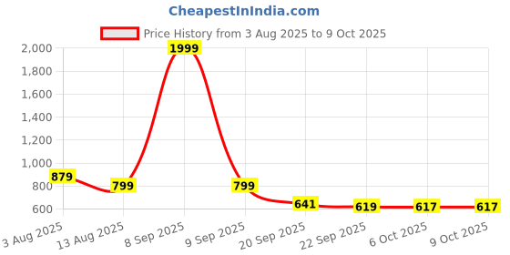 myntra.com Stylestry Printed Block Sandals stylestry Price History Graph from 3 Aug 2025 to 9 Oct 2025