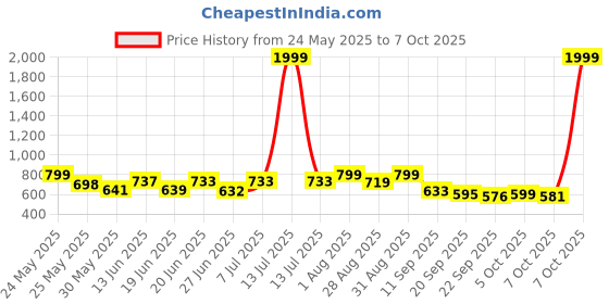 myntra.com Stylestry Printed Block Sandals with Bows stylestry Price History Graph from 24 May 2025 to 7 Oct 2025