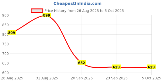 myntra.com Stylestry Printed Block Sandals with Bows stylestry Price History Graph from 26 Aug 2025 to 5 Oct 2025