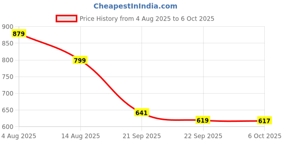 myntra.com Stylestry Printed Block Sandals with Laser Cuts stylestry Price History Graph from 4 Aug 2025 to 6 Oct 2025