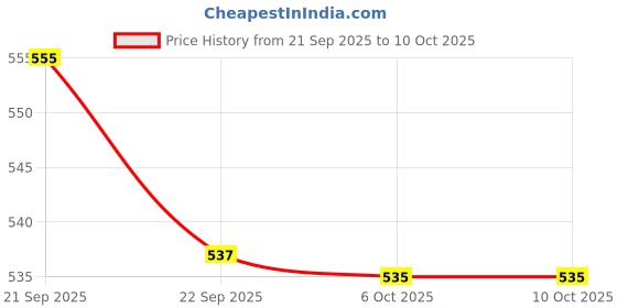myntra.com Stylestry Printed Block Sandals with Laser Cuts stylestry Price History Graph from 21 Sep 2025 to 10 Oct 2025