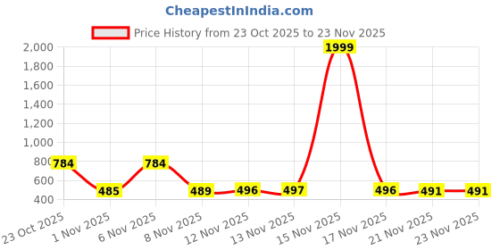 myntra.com Stylestry Printed Flatform Sandals stylestry Price History Graph from 23 Oct 2025 to 23 Nov 2025