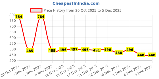 myntra.com Stylestry Printed Flatform Sandals stylestry Price History Graph from 20 Oct 2025 to 2 Dec 2025